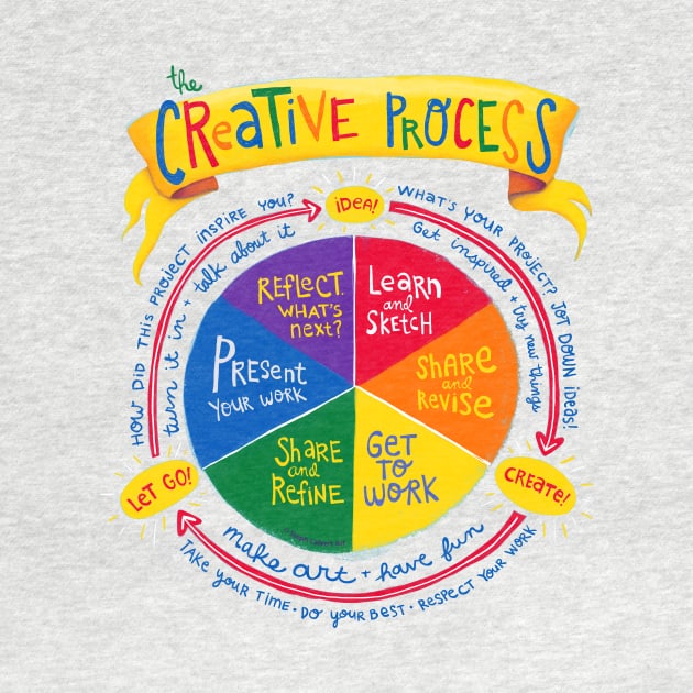 Creative Process - problem solving diagram about inspiration by Steph Calvert Art